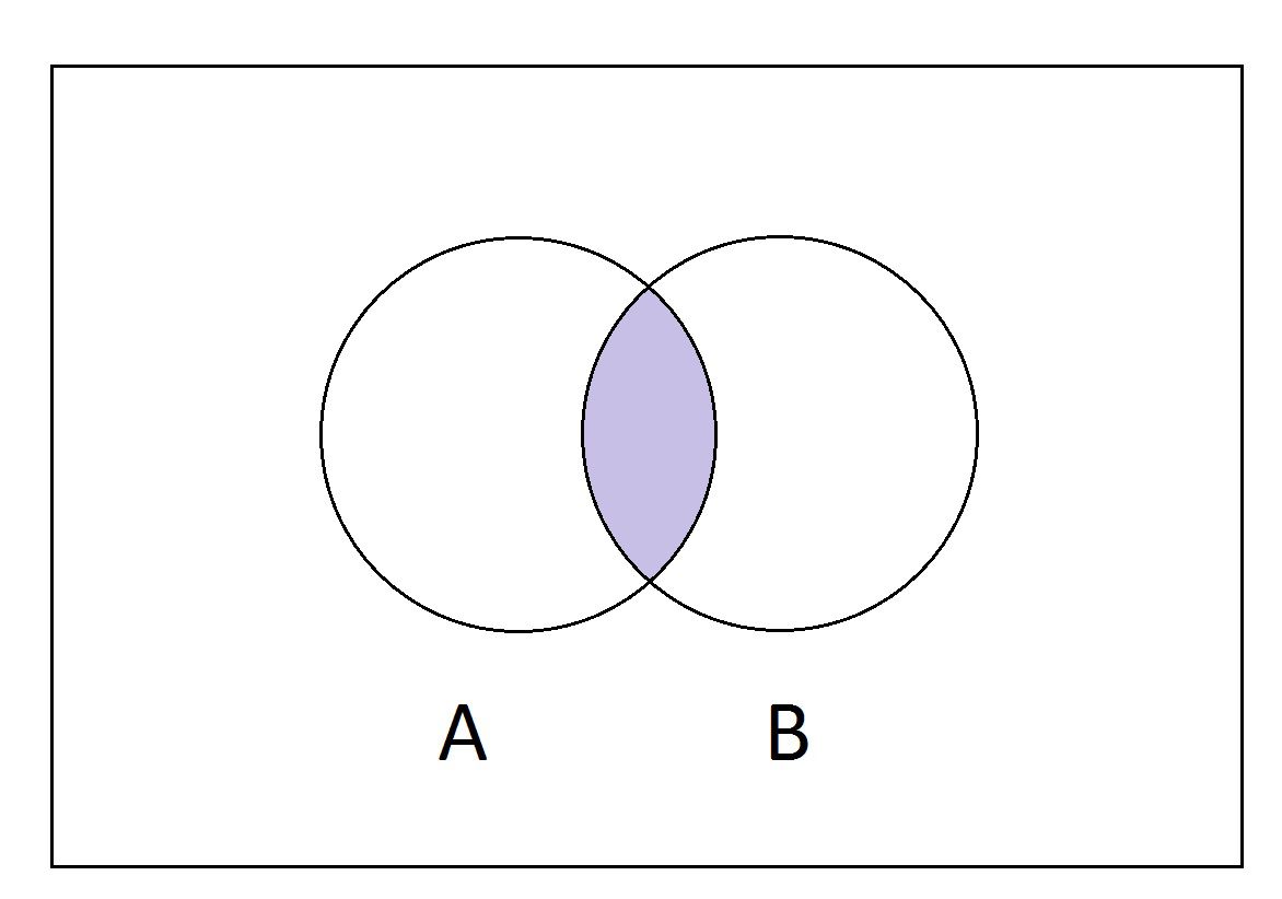Intersection of sets