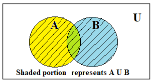Union of sets