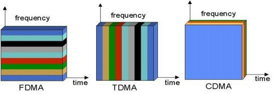 Channelization of all the 3 types