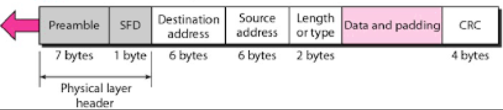 Ethernet Frame