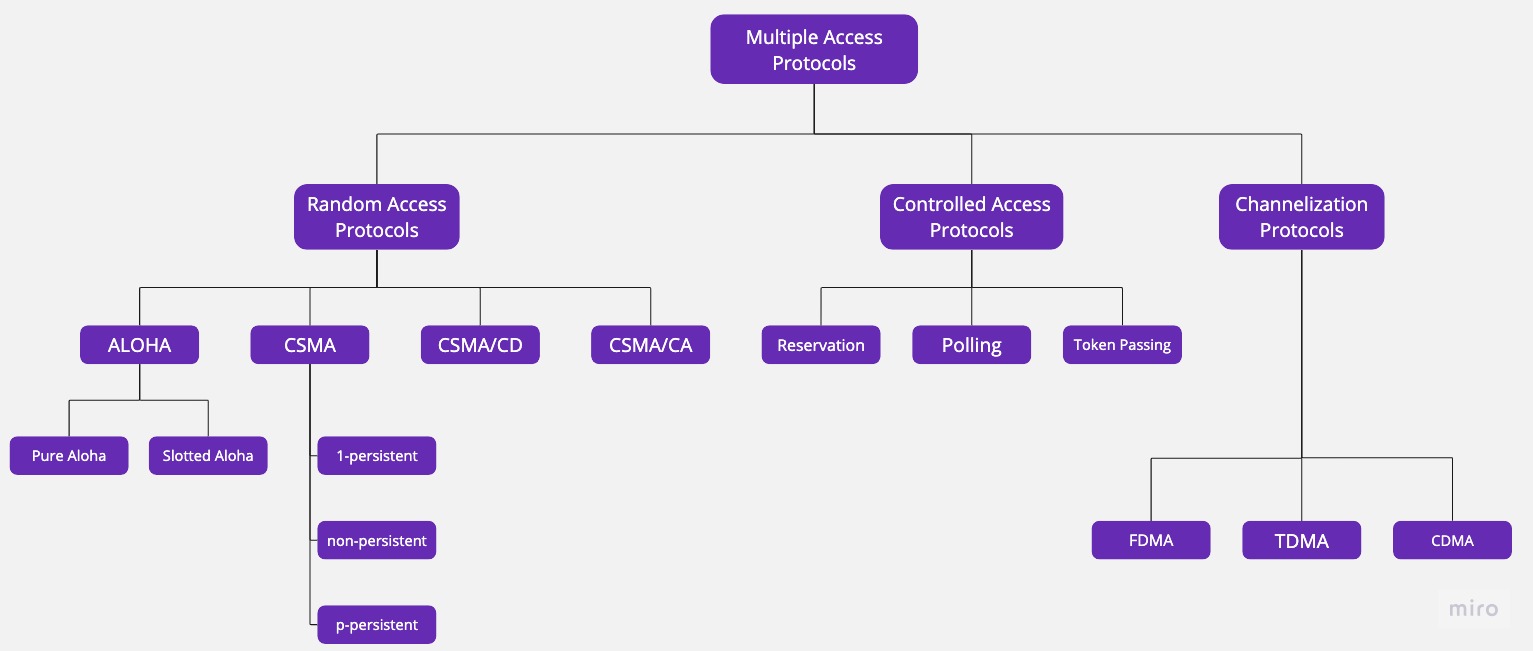 Media access control Sublayer