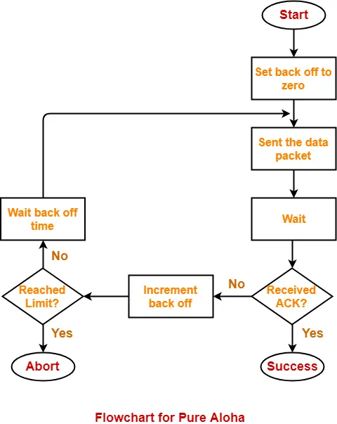 pure aloha flowchart
