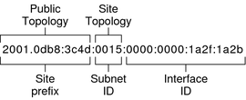 IPV6