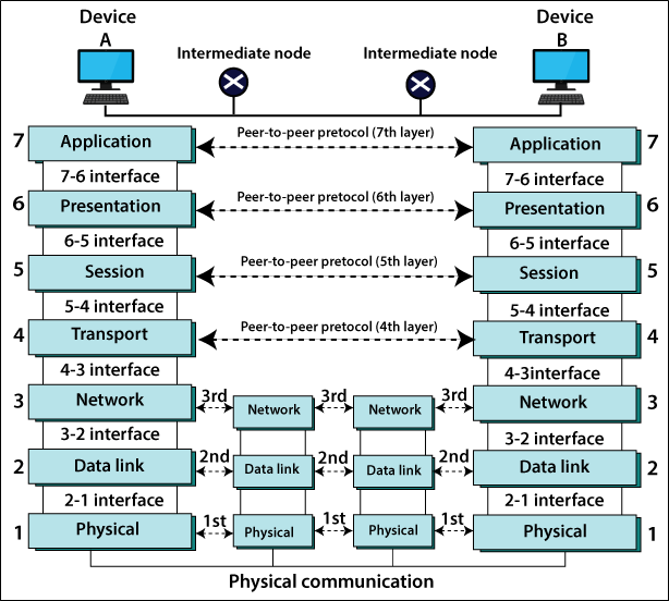 Networking on network layer image