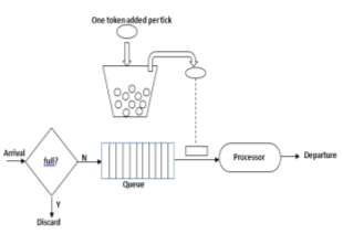 Token Bucket image